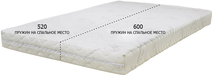 продольное зонирование матраса фото